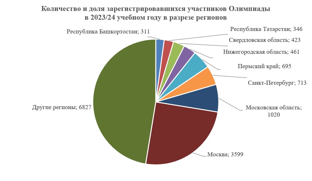 Пройдет олимпиада по финансовой грамотности и предпринимательству